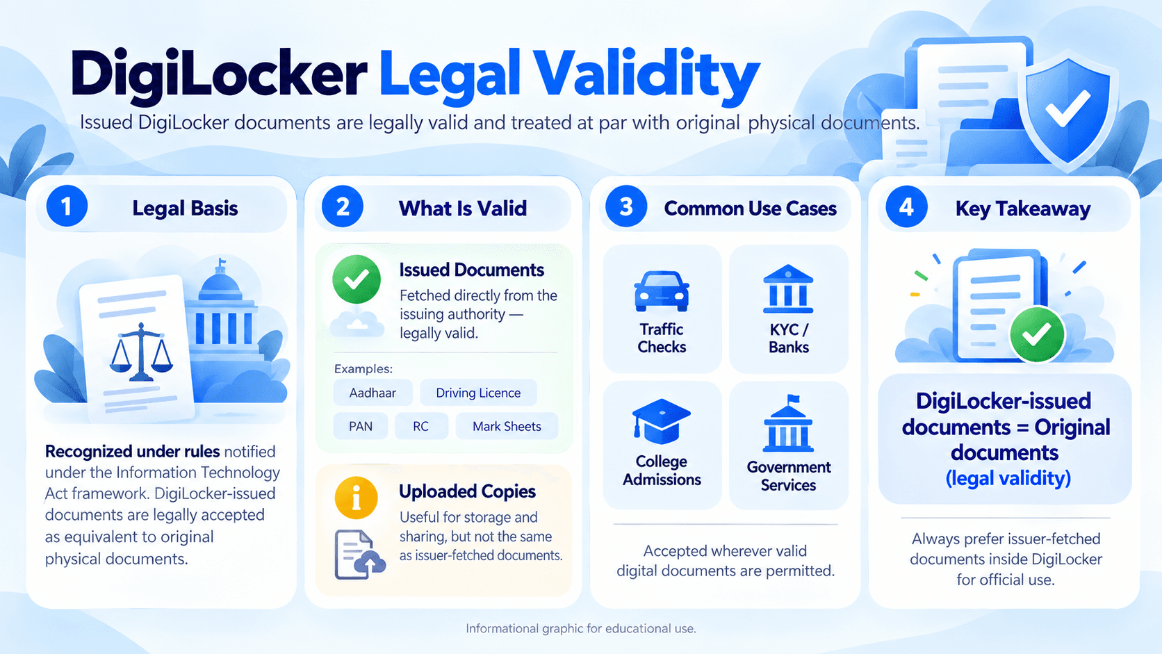 Infographic explaining DigiLocker's legal validity under IT Act rules as equal to original documents