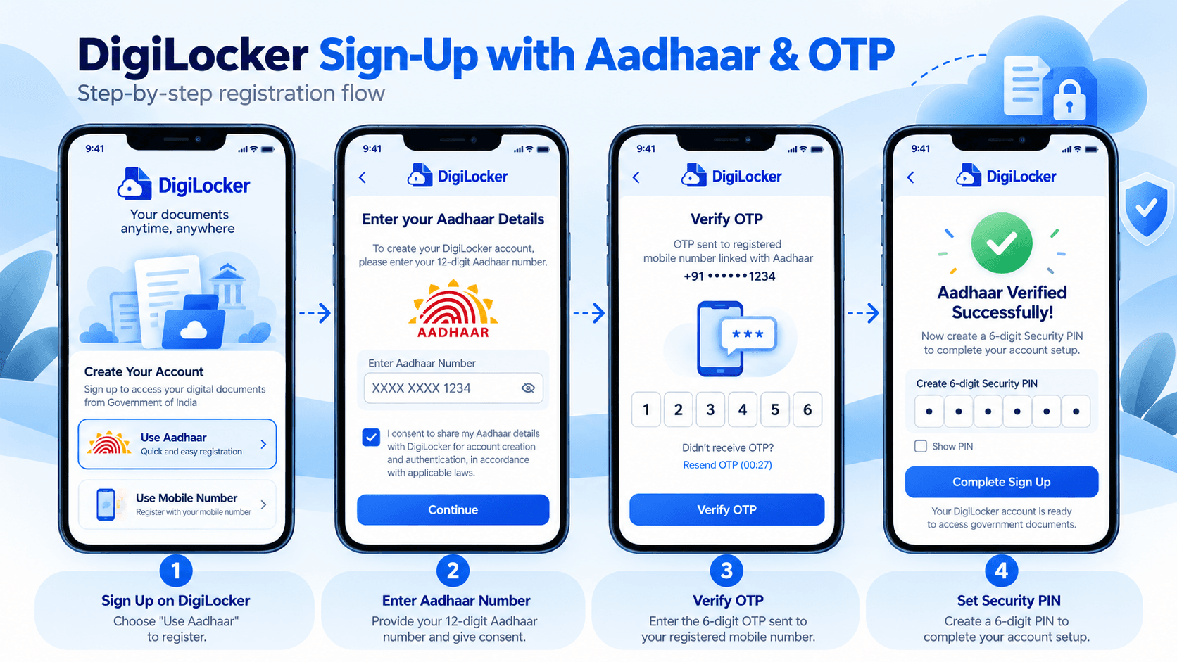Step by step DigiLocker sign up process showing Aadhaar number entry and OTP verification