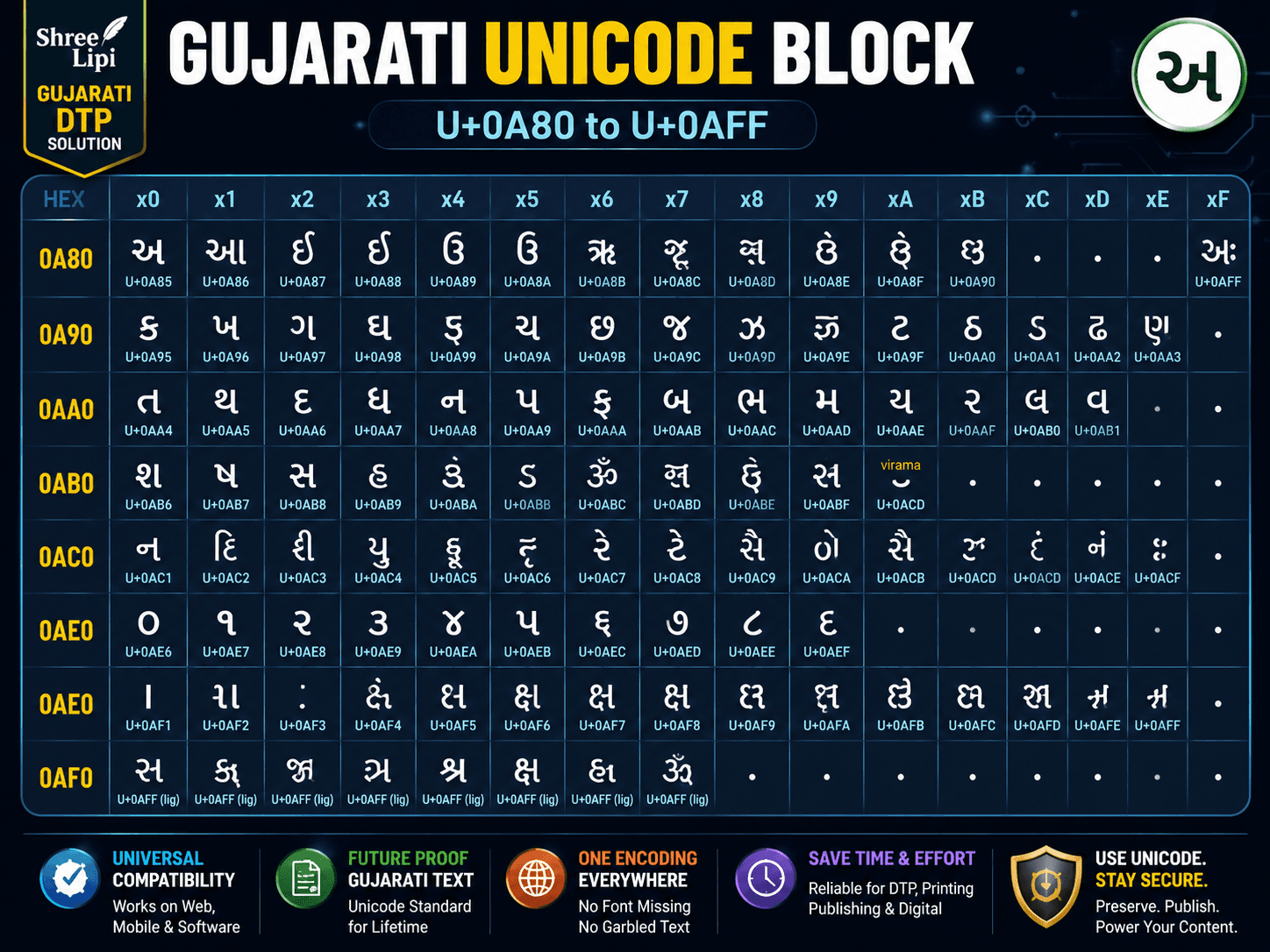 Gujarati Unicode block U+0A80 to U+0AFF showing character code points for vowels and consonants