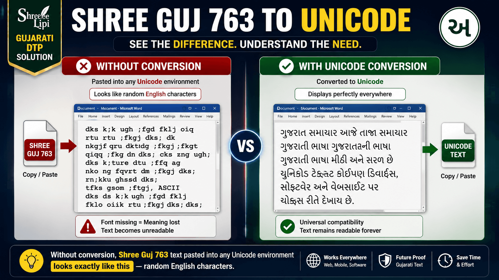 Shree Guj 763 legacy Gujarati text showing garbled output versus correctly converted Unicode Gujarati text in MS Word