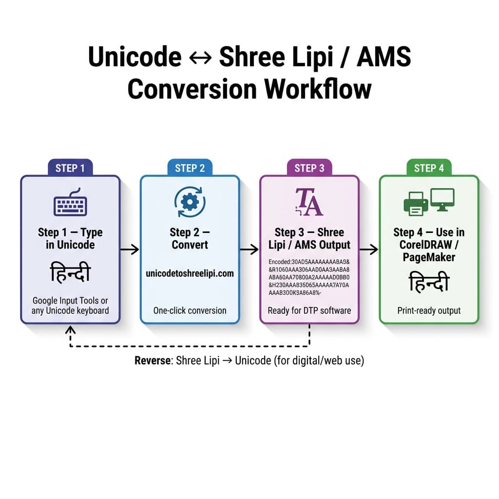 Workflow diagram showing Unicode text conversion to Shree Lipi encoding using unicodetoshreelipi.com converter